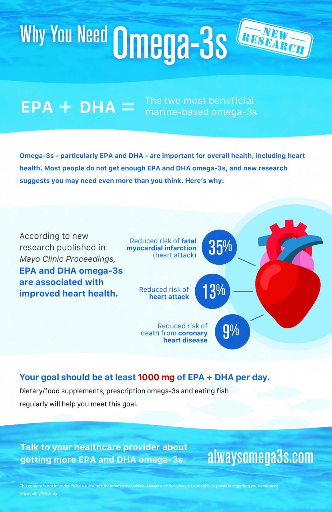 Omega-3 Dosage and Heart Disease