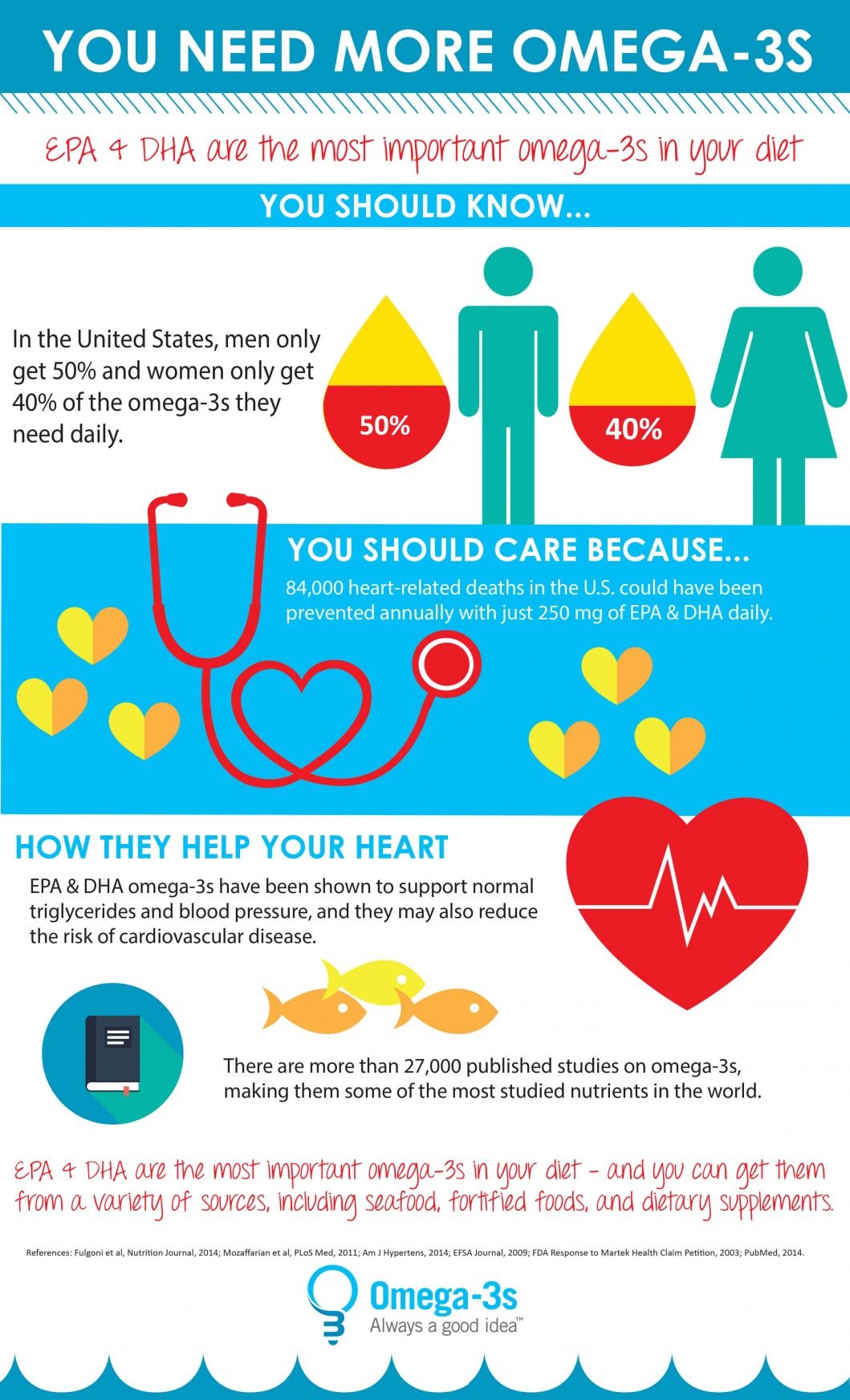 Omega-3s and Heart Health