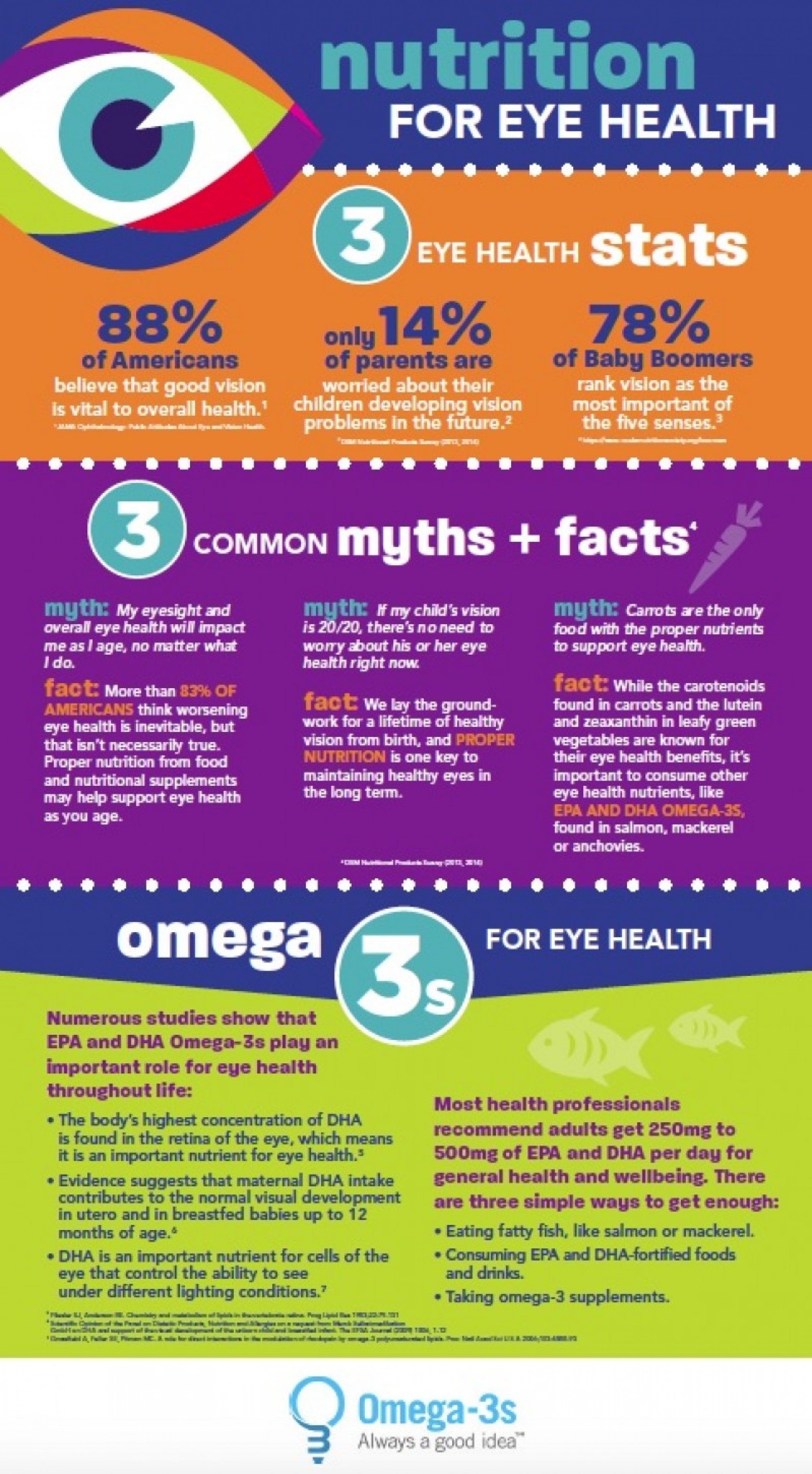 Omega3s and Eye Health